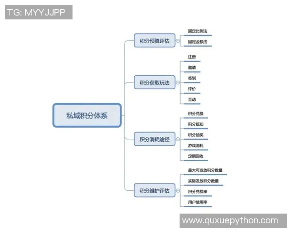 以积分体系为核心构建企业忠诚度管理模型的探索与实践 以积分体系为核心构建企业忠诚度管理模型的探索与实践